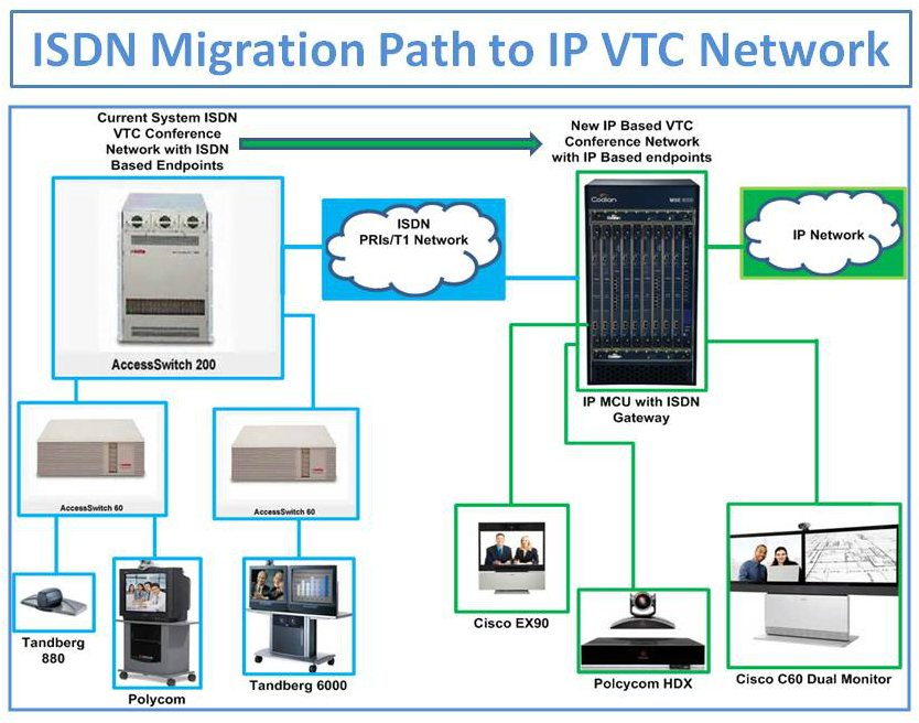 isdn-to-ip-migration-diagram